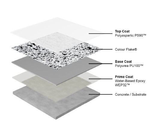 POLYASPARTIC FLOOR COATING